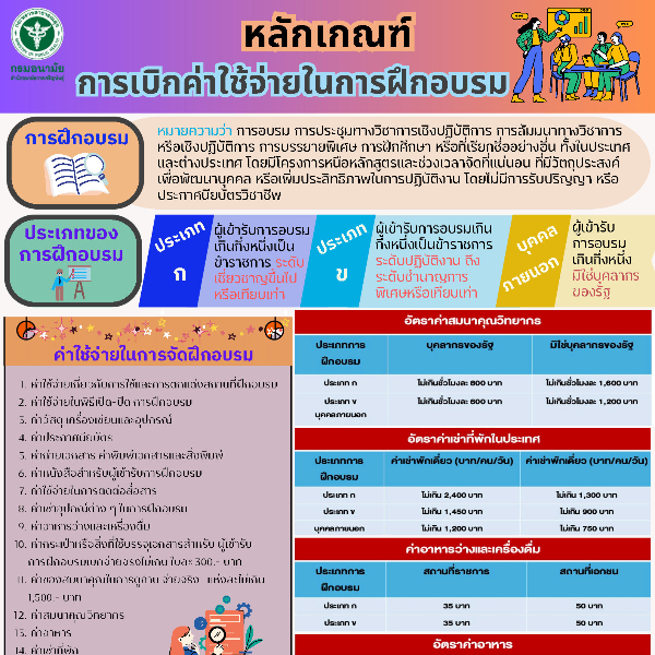 หลักเกณฑ์การเบิกค่าใช้จ่ายในการฝึกอบรม